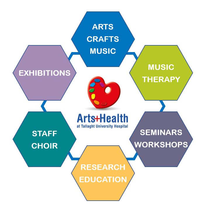 Arts & Health Infographic